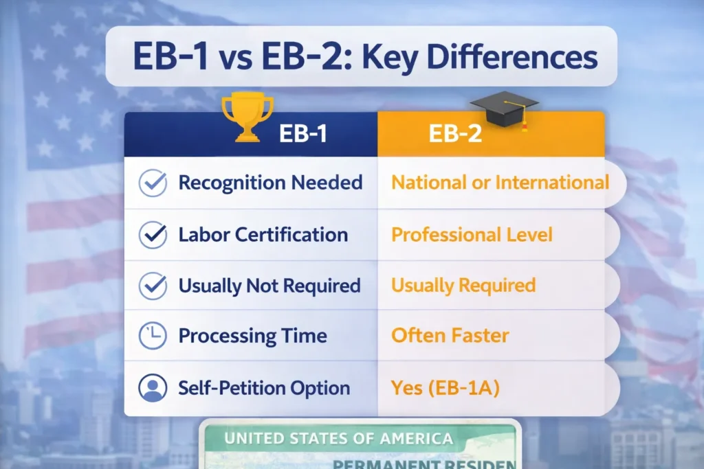 key difference between EB 1 vs EB 2