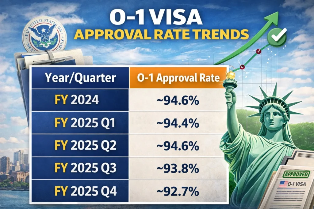 o1 visa acceptance rate
